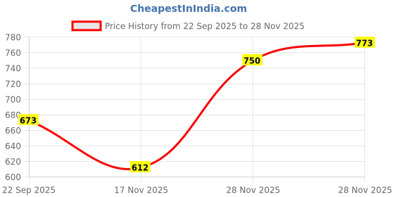 flipkart.com shezone Women Wedges Sandal shezone Price History Graph from 22 Sep 2025 to 28 Nov 2025