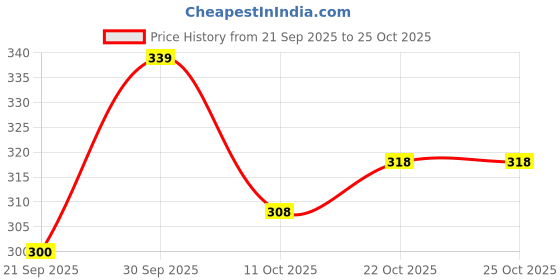 flipkart.com kajmi Women Wedges Sandal kajmi Price History Graph from 21 Sep 2025 to 25 Oct 2025