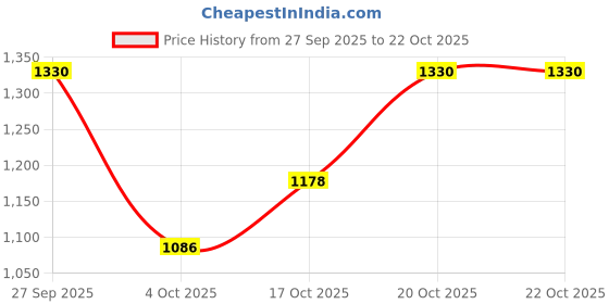 flipkart.com bata Women Wedges Sandal bata Price History Graph from 27 Sep 2025 to 22 Oct 2025