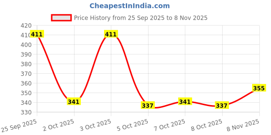 flipkart.com colo Women Wedges Sandal colo Price History Graph from 25 Sep 2025 to 8 Nov 2025
