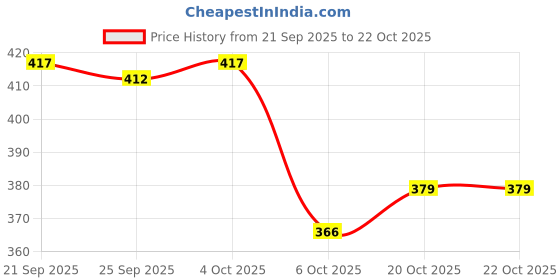 flipkart.com twinsshoe Women Wedges Sandal twinsshoe Price History Graph from 21 Sep 2025 to 20 Oct 2025