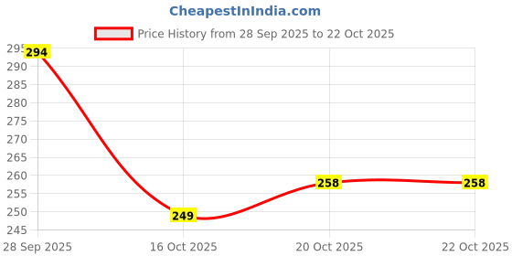 flipkart.com aqe india Women Wedges Sandal aqe india Price History Graph from 28 Sep 2025 to 22 Oct 2025