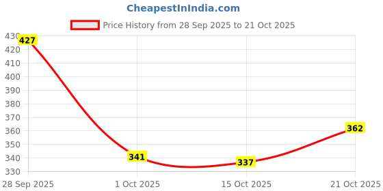 flipkart.com colo Women Wedges Sandal colo Price History Graph from 28 Sep 2025 to 21 Oct 2025