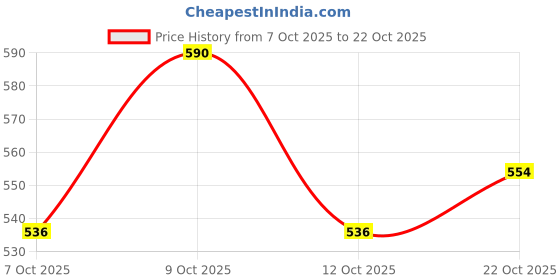 flipkart.com triksy Women Wedges Sandal triksy Price History Graph from 7 Oct 2025 to 22 Oct 2025