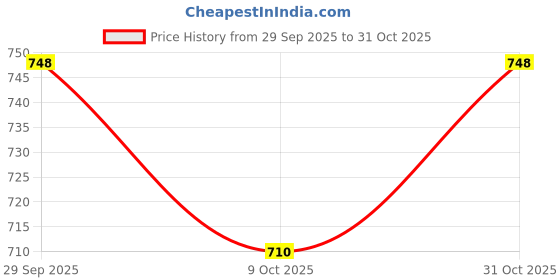 flipkart.com uunda fashion Women Wedges Sandal uunda fashion Price History Graph from 29 Sep 2025 to 31 Oct 2025