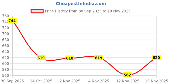 flipkart.com denill Women Wedges Sandal denill Price History Graph from 30 Sep 2025 to 18 Nov 2025