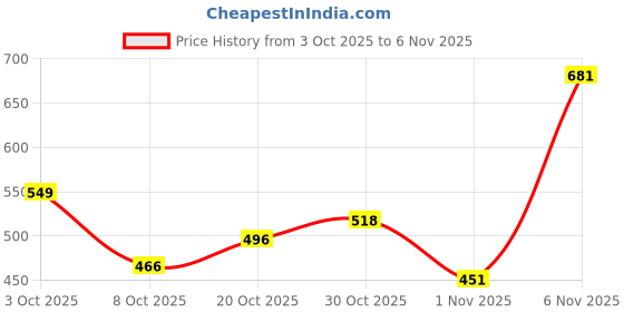 flipkart.com bata Women Wedges Sandal bata Price History Graph from 3 Oct 2025 to 6 Nov 2025
