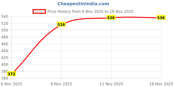flipkart.com shoetopia Women Wedges Sandal shoetopia Price History Graph from 6 Nov 2025 to 17 Nov 2025