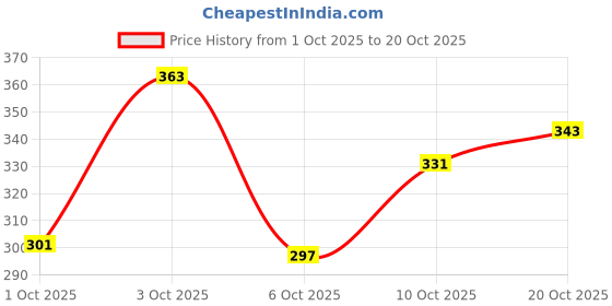 flipkart.com bersache Women Wedges Sandal bersache Price History Graph from 1 Oct 2025 to 20 Oct 2025