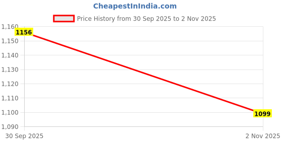 flipkart.com liberty Women Wedges Sandal liberty Price History Graph from 30 Sep 2025 to 2 Nov 2025