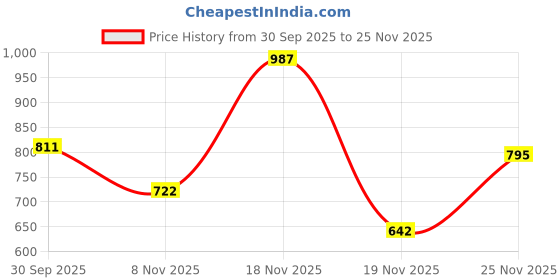 flipkart.com shezone Women Wedges Sandal shezone Price History Graph from 30 Sep 2025 to 25 Nov 2025