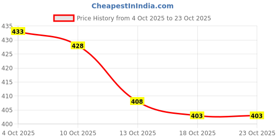 flipkart.com rathor Women Wedges Sandal rathor Price History Graph from 4 Oct 2025 to 22 Oct 2025
