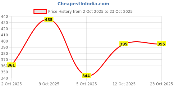 flipkart.com denill Women Wedges Sandal denill Price History Graph from 2 Oct 2025 to 23 Oct 2025