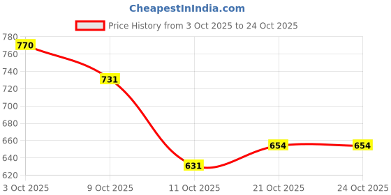 flipkart.com uunda fashion Women Wedges Sandal uunda fashion Price History Graph from 3 Oct 2025 to 23 Oct 2025