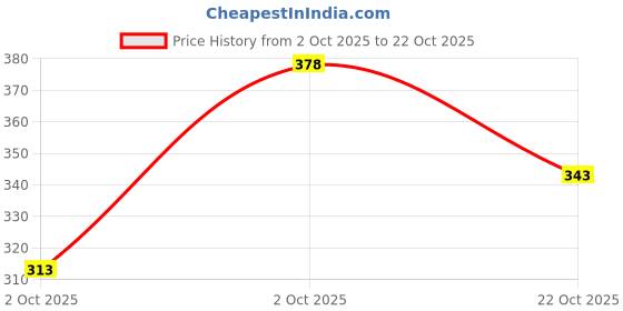 flipkart.com stepizia Women Wedges Sandal stepizia Price History Graph from 2 Oct 2025 to 22 Oct 2025