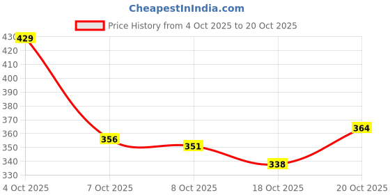 flipkart.com khadim's Women Wedges Sandal khadim's Price History Graph from 4 Oct 2025 to 20 Oct 2025