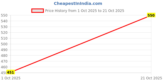 flipkart.com dreamsafe Women Wedges Sandal dreamsafe Price History Graph from 1 Oct 2025 to 21 Oct 2025
