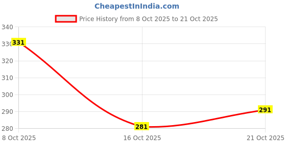 flipkart.com patriarchy Women Wedges Sandal patriarchy Price History Graph from 8 Oct 2025 to 21 Oct 2025