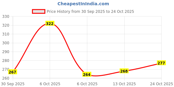 flipkart.com patriarchy Women Wedges Sandal patriarchy Price History Graph from 30 Sep 2025 to 24 Oct 2025