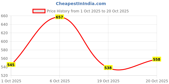flipkart.com shoetopia Women Wedges Sandal shoetopia Price History Graph from 1 Oct 2025 to 20 Oct 2025