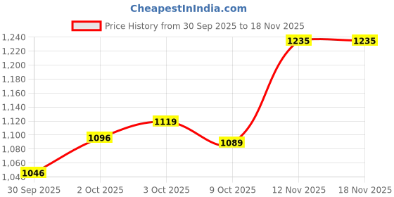 flipkart.com metro Women Wedges Sandal metro Price History Graph from 30 Sep 2025 to 17 Nov 2025