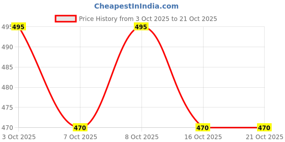 flipkart.com ikagi Women Wedges Sandal ikagi Price History Graph from 3 Oct 2025 to 21 Oct 2025
