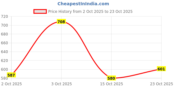 flipkart.com shoetopia Women Wedges Sandal shoetopia Price History Graph from 2 Oct 2025 to 23 Oct 2025