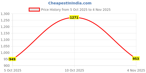 flipkart.com metro Women Wedges Sandal metro Price History Graph from 5 Oct 2025 to 4 Nov 2025