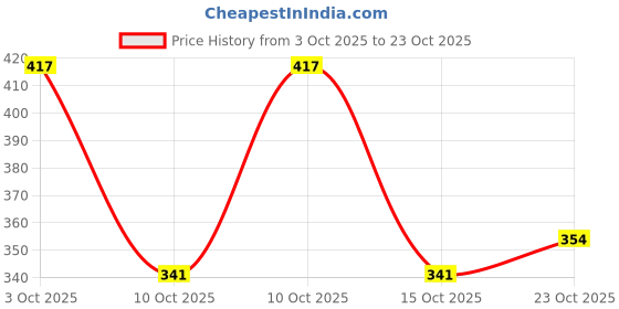 flipkart.com shozie Women Wedges Sandal shozie Price History Graph from 3 Oct 2025 to 23 Oct 2025