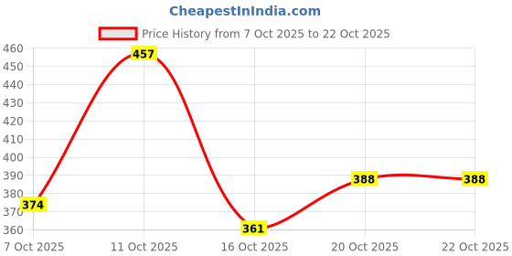 flipkart.com khadim's Women Wedges Sandal khadim's Price History Graph from 7 Oct 2025 to 20 Oct 2025