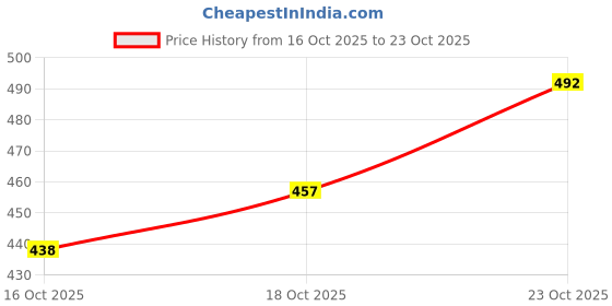 flipkart.com stylestry Women Wedges Sandal stylestry Price History Graph from 16 Oct 2025 to 23 Oct 2025