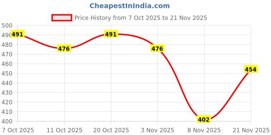 flipkart.com vendoz Women Wedges Sandal vendoz Price History Graph from 7 Oct 2025 to 21 Nov 2025