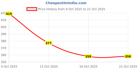 flipkart.com arker Women Wedges Sandal arker Price History Graph from 9 Oct 2025 to 21 Oct 2025