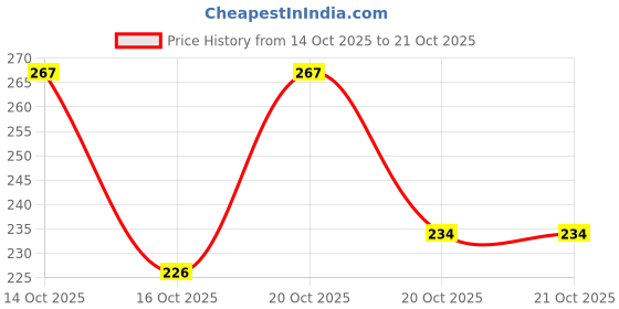 flipkart.com clbohara Women Wedges Sandal clbohara Price History Graph from 14 Oct 2025 to 20 Oct 2025