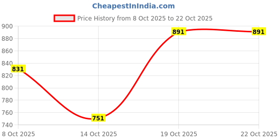flipkart.com metro Women Wedges Sandal metro Price History Graph from 8 Oct 2025 to 21 Oct 2025