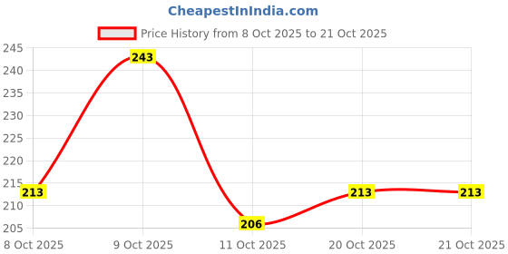 flipkart.com clbohara Women Wedges Sandal clbohara Price History Graph from 8 Oct 2025 to 20 Oct 2025