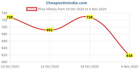 flipkart.com froh feet Women Wedges Sandal froh feet Price History Graph from 10 Oct 2025 to 4 Nov 2025
