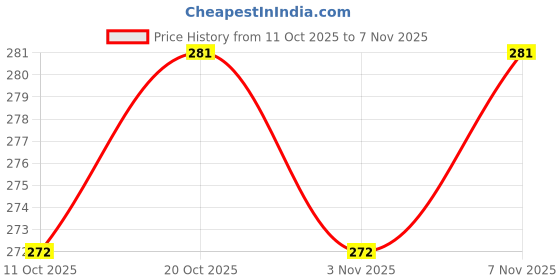 flipkart.com hardforce Women Wedges Sandal hardforce Price History Graph from 11 Oct 2025 to 7 Nov 2025
