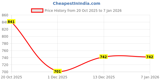 flipkart.com shoetopia Women Wedges Sandal shoetopia Price History Graph from 20 Oct 2025 to 5 Jan 2026