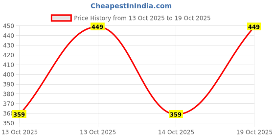 flipkart.com amazing traders Women Wedges Sandal amazing traders Price History Graph from 13 Oct 2025 to 19 Oct 2025