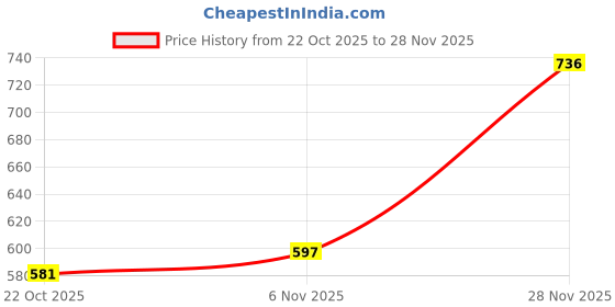 flipkart.com shoetopia Women Wedges Sandal shoetopia Price History Graph from 22 Oct 2025 to 28 Nov 2025