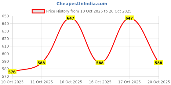 flipkart.com gloglamp Women Wedges Sandal gloglamp Price History Graph from 10 Oct 2025 to 20 Oct 2025