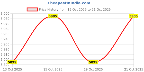flipkart.com crocs Women Wedges Sandal crocs Price History Graph from 13 Oct 2025 to 21 Oct 2025