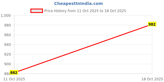 flipkart.com kajmi Women Wedges Sandal kajmi Price History Graph from 11 Oct 2025 to 18 Oct 2025