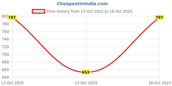 flipkart.com shoetopia Women Wedges Sandal shoetopia Price History Graph from 13 Oct 2025 to 18 Oct 2025