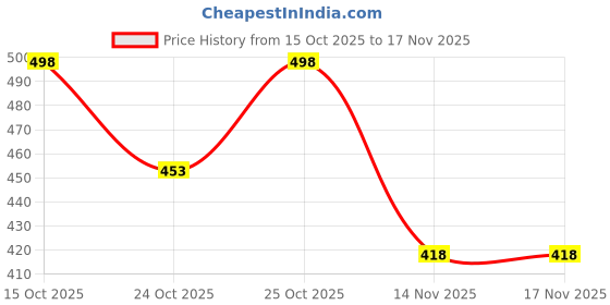 flipkart.com denill Women Wedges Sandal denill Price History Graph from 15 Oct 2025 to 17 Nov 2025