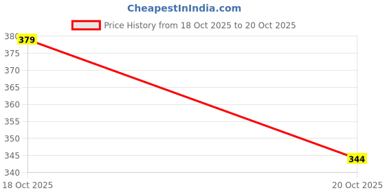 flipkart.com kajmi Women Wedges Sandal kajmi Price History Graph from 18 Oct 2025 to 20 Oct 2025