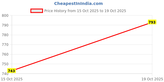 flipkart.com poppy pink Women Wedges Sandal poppy pink Price History Graph from 15 Oct 2025 to 19 Oct 2025