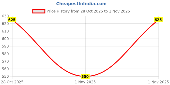 flipkart.com shezone Women Wedges Sandal shezone Price History Graph from 28 Oct 2025 to 1 Nov 2025