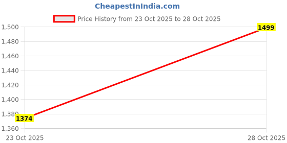 flipkart.com elle Women Wedges Sandal elle Price History Graph from 23 Oct 2025 to 28 Oct 2025